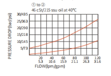 Performance/Dimension/Sectional Drawing of ICV-12-20 Poppet Check Valve