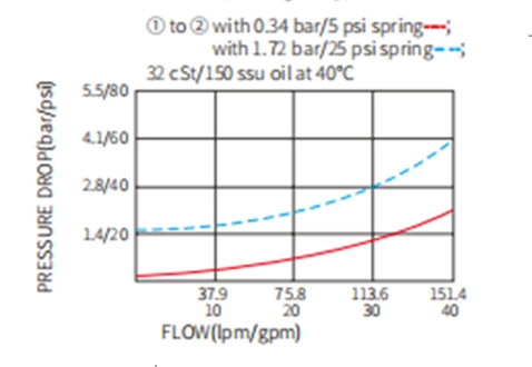 Performance/Dimension/Sectional Drawing of ICV16-20 Poppet Check Valve