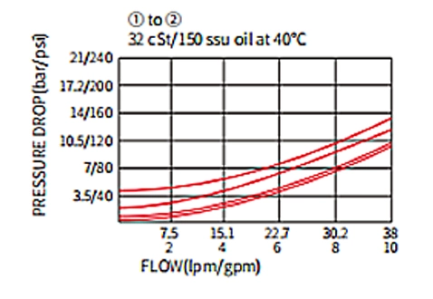 Performance/Dimension/Sectional Drawing of ICV08-C20 Ball Valve, Check Valve