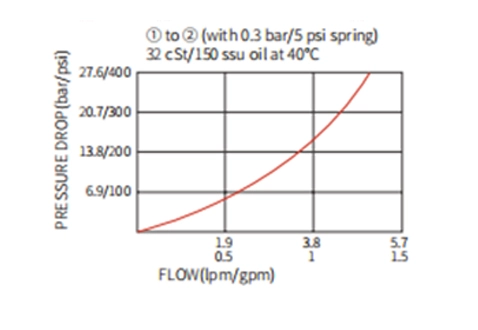 Performance/Dimension/Sectional Drawing of ICV04-B20 Ball Valve, Check Valve