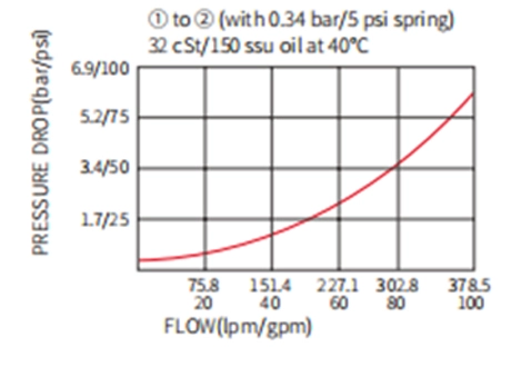 Performance/Dimension/Sectional Drawing of ICV42-M20 Poppet, Check Valve