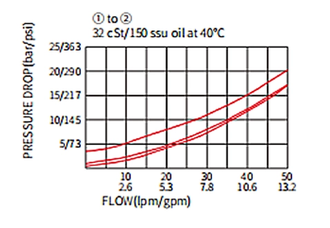 Performance/Dimension/Sectional Drawing of ICV08-20 Poppet Valve, Check Valve (High Pressure)