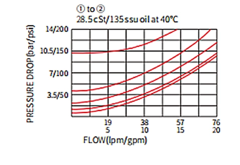 Performance/Dimension/Sectional Drawing of ICV10-C20 Ball Valve, Check Valve