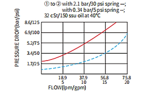 Performance/Dimension/Sectional Drawing of ICV10-20 Ball Valve, Check Valve