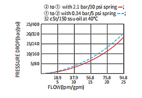 Performance/Dimension/Sectional Drawing of IPC12-30 Check Valve, Pilot-to-Open (Dual-Pilot-Operated)