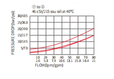 Performance/Dimension/Sectional Drawing of ICV10-B20 Poppet Valve, Check Valve (High Pressure)