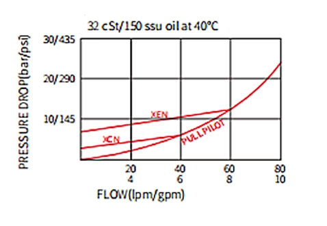 Performance/Dimension/Sectional Drawing of ICKCB Check Valve Pilot-to-Open