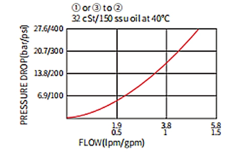 Performance/Dimension/Sectional Drawing of ILS04-B30 Ball Valve, Load Shuttle