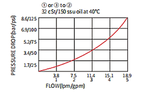 Performance/Dimension/Sectional Drawing of ILS08-30 Ball Valve, Load Shuttle