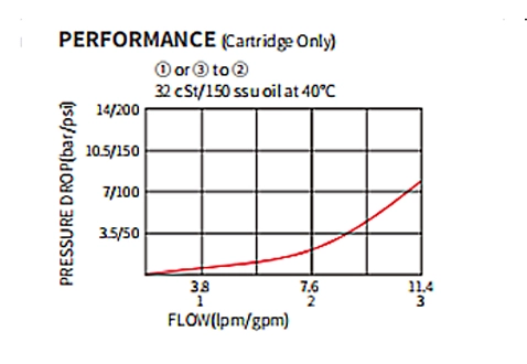 Performance/Dimension/Sectional Drawing of ILS08-B30 Ball Valve, Load Shuttle (High Pressure)