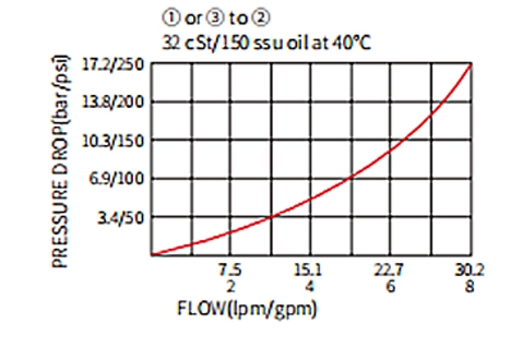 Performance/Dimension/Sectional Drawing of ILS10-30 Ball Valve, Load Shuttle