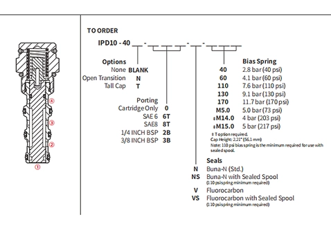 Performance/Dimension/Sectional Drawing of IPD10-40 Piloted 3-Way Spool Valve