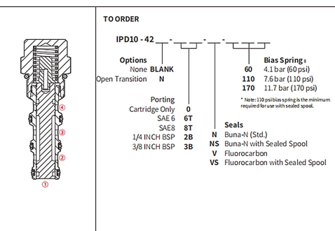 Performance/Dimension/Sectional Drawing of IPD10-42 Piloted 3-Way Spool Valve