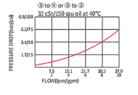 Performance/Dimension/Sectional Drawing of IPD10-42 Piloted 3-Way Spool Valve