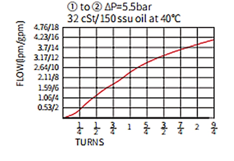 Performance/Dimension/Sectional Drawing of INV08-20A Needle Valve