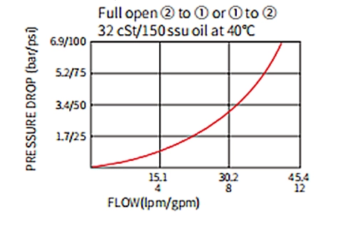 Performance/Dimension/Sectional Drawing of INV08-20 Needle Valve