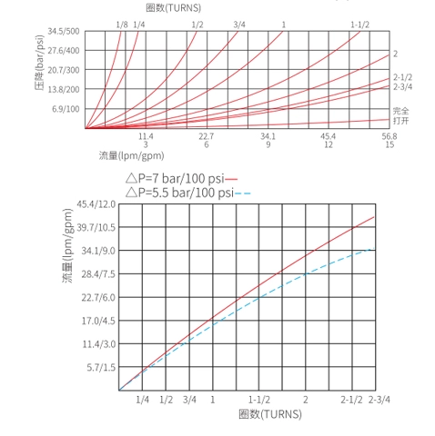 Performance/Dimension/Sectional Drawing of INV10-20 Needle Valve