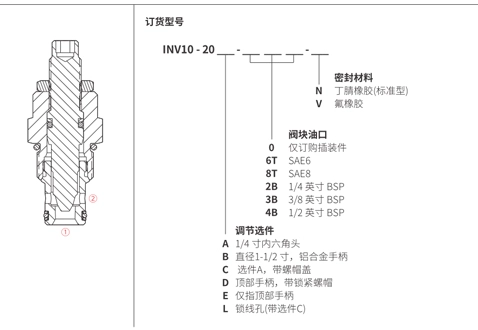 Performance/Dimension/Sectional Drawing of INV10-20 Needle Valve