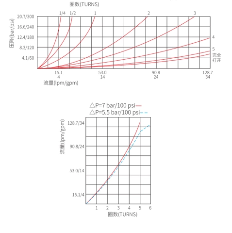 Performance/Dimension/Sectional Drawing of INV12-20 Needle Valve