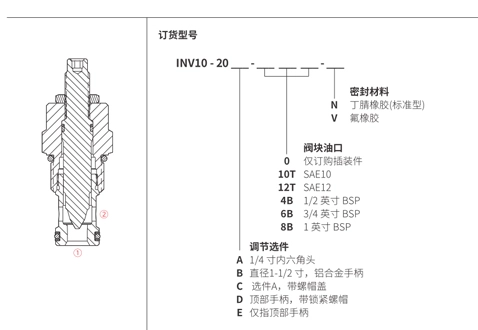 Performance/Dimension/Sectional Drawing of INV12-20 Needle Valve