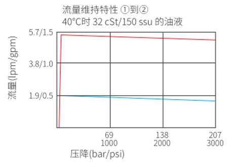 Performance/Dimension/Sectional Drawing of IFR08-20F Flow Fregulator Pressure-Compensated