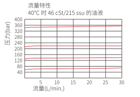 Performance/Dimension/Sectional Drawing of IRV08-20 Relief Valve Direct-Acting Poppet