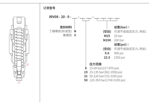 Performance/Dimension/Sectional Drawing of IRV08-20 Relief Valve Direct-Acting Poppet