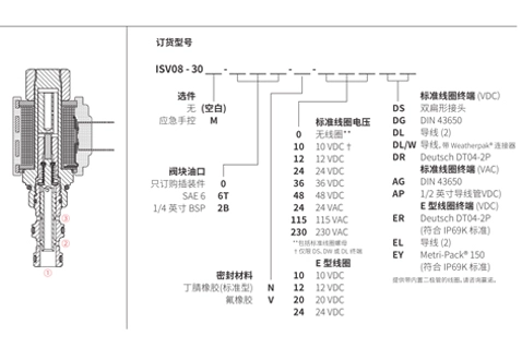 Performance/Dimension/Sectional Drawing of ISV08-30 Spool 3-Way 2-Position Solenoid Valve