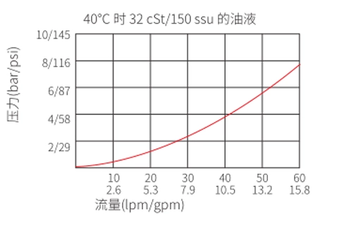 Performance/Dimension/Sectional Drawing of IRSDC-LBN Sequence Valve