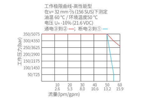 Performance/Dimension/Sectional Drawing of ISV10-30 Spool, 3-Way, 2-Position Solenoid Valve