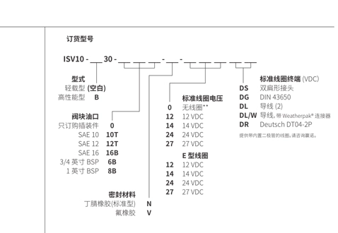 Performance/Dimension/Sectional Drawing of ISV10-30 Spool, 3-Way, 2-Position Solenoid Valve