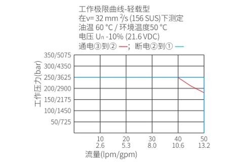 Performance/Dimension/Sectional Drawing of ISV10-30 Spool, 3-Way, 2-Position Solenoid Valve