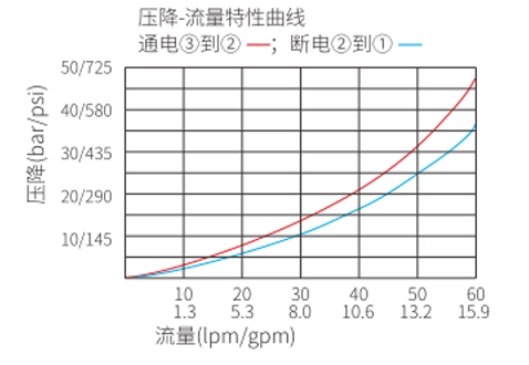 Performance/Dimension/Sectional Drawing of ISV10-30 Spool, 3-Way, 2-Position Solenoid Valve