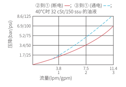 Performance/Dimension/Sectional Drawing of ISV08-B31 Spool, 3-Way, 2-Position Solenoid Valve