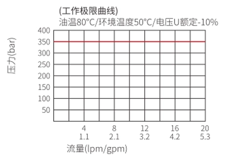 Performance/Dimension/Sectional Drawing of ISV08-B34 Spool, 3-Way, 2-Position Solenoid Valve