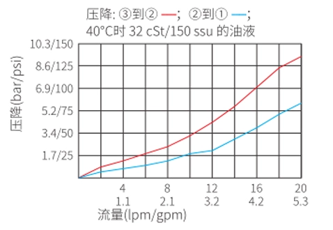 Performance/Dimension/Sectional Drawing of ISV08-B34 Spool, 3-Way, 2-Position Solenoid Valve