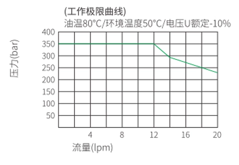 Performance/Dimension/Sectional Drawing of ISV08-B35 Spool, 3-Way, 2-Position Solenoid Valve