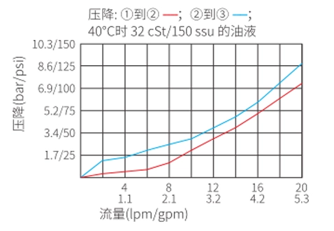 Performance/Dimension/Sectional Drawing of ISV08-B35 Spool, 3-Way, 2-Position Solenoid Valve