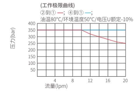 Performance/Dimension/Sectional Drawing of ISV08-40R Spool 4 Way 2 Position Solenoid Valve