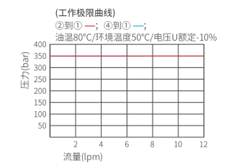 Performance/Dimension/Sectional Drawing of ISV08-B40 Spool 4 Way 2 Position Solenoid Valve