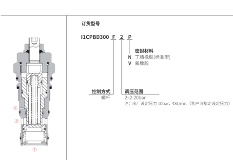 Performance/Dimension/Sectional Drawing of I1CPBD300F2P Counterbalance Valve