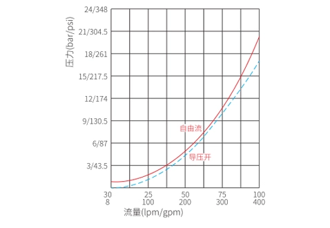 Performance/Dimension/Sectional Drawing of I1CPBD300F2P Counterbalance Valve