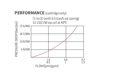 Performance/Dimension/Sectional Drawing of ICV04-20 Ball Valve, Check Valve