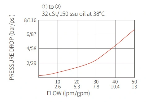 Performance/Dimension/Sectional Drawing of ICV2000-G38 Screw-In Check Valve