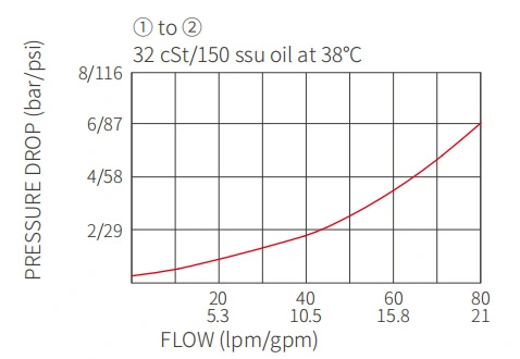 Performance/Dimension/Sectional Drawing of ICV2000-G12 Screw-In Check Valve