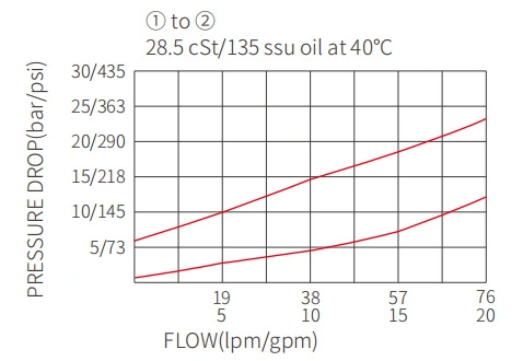 Performance/Dimension/Sectional Drawing of ICV10-D20 Ball Valve, Check Valve