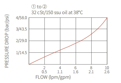 Performance/Dimension/Sectional Drawing of ICV2500-G18 Screw-In Check Valve