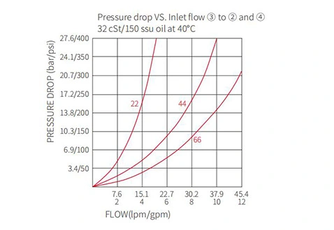 Performance/Dimension/Sectional Drawing of IFD50-45 Flow Divider/Combiner