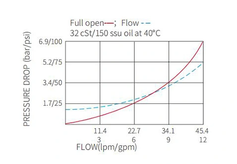 Performance/Dimension/Sectional Drawing of IFC10-20 Restrictor Check Valve