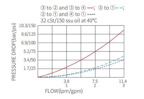 Performance/Dimension/Sectional Drawing of IMR10-47A Manual Directional Valve